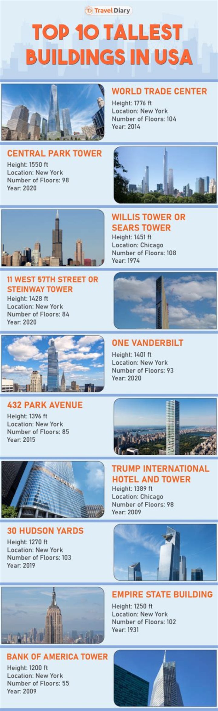 10 Tallest Buildings in the USA: A Skyscraper Extravaganza