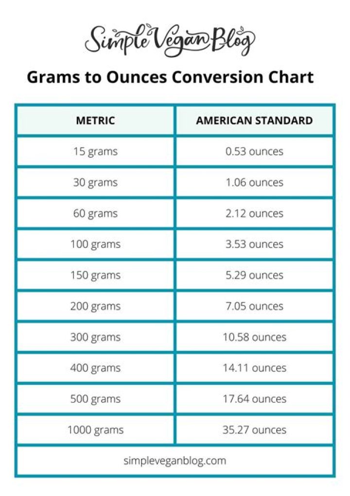 100g in oz: A Comprehensive Guide to Grams and Ounces Conversion