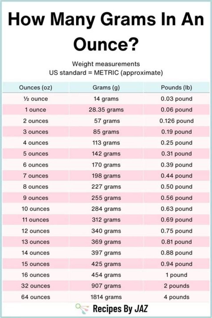 100 Grams to Ounces: The Ultimate Conversion Guide for Everyday Use