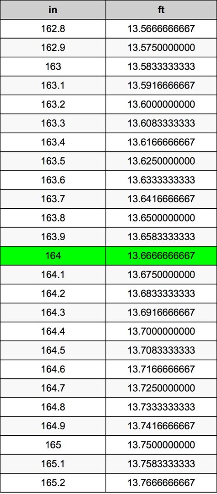 164 to ft: A Comprehensive Guide to Understanding Height Conversions