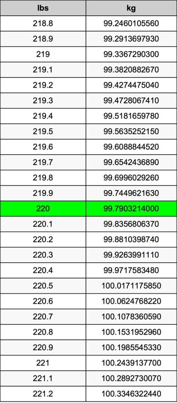 220 lbs in kg: A Comprehensive Guide to Understanding Weight Conversion