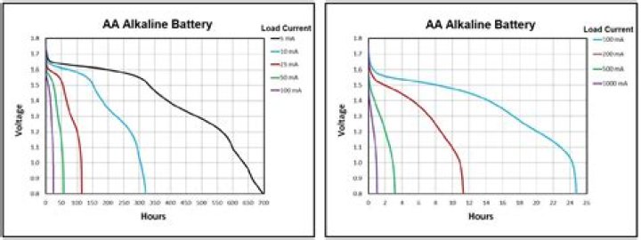 AA Battery Voltage: A Comprehensive Guide to Understanding and Maximizing Battery Performance