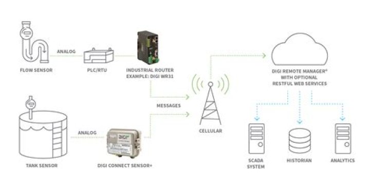 Access Remote IoT Device Examples: A Comprehensive Guide