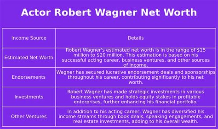 Robert Wagner Net Worth: A Comprehensive Look at the Iconic Actor's Wealth and Legacy
