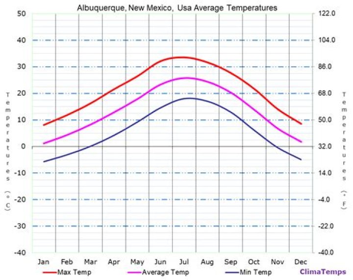 Albuquerque Average Temps: Your Ultimate Guide to Understanding the Climate