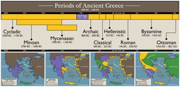 Ancient Greek Civilisation Timeline: Exploring the Roots of Western Civilization