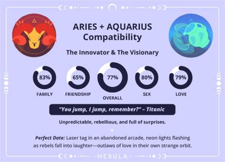 Aries Aquarius Compatibility: A Match Made in the Stars