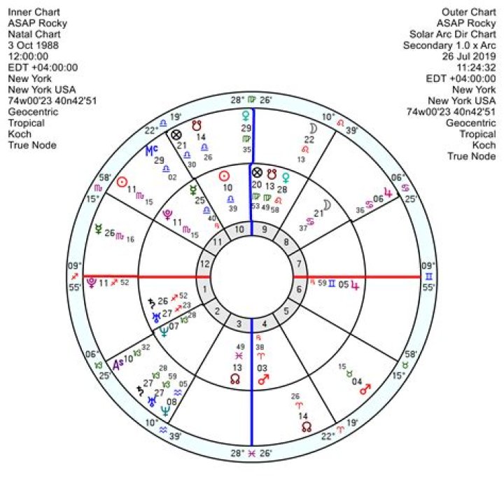 Understanding the Rocky Birth Chart: A Comprehensive Guide to Astrology