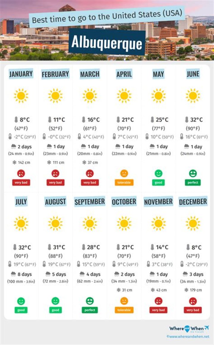 August Weather in Albuquerque: A Comprehensive Guide to Enjoying the Summer Season
