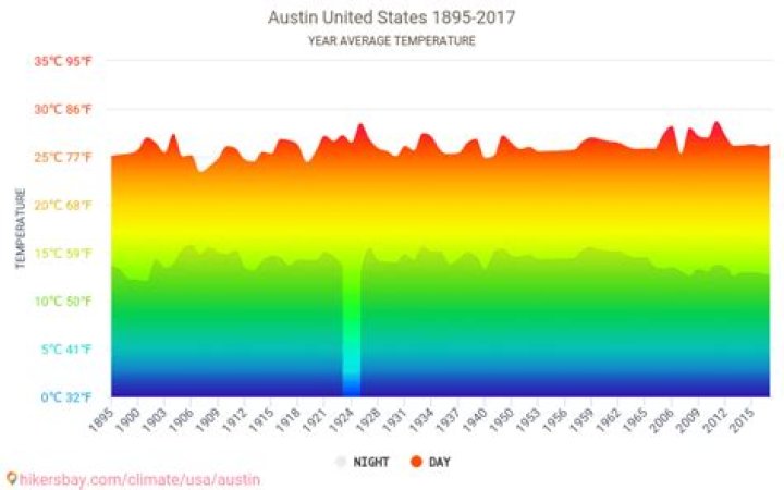 Austin Average Temperature: Your Ultimate Guide to Weather in the Texas Capital