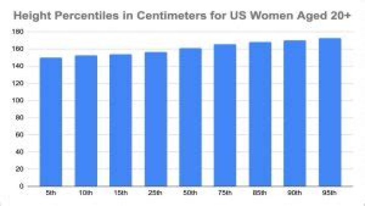 Average Height American Women: Understanding Trends, Factors, and Statistics