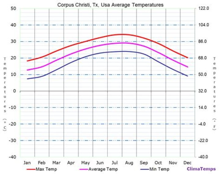 Average Temperature in Corpus Christi: Your Comprehensive Guide to Weather Patterns
