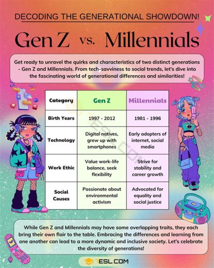 Exploring the Behavioural Characteristics of Generation Z
