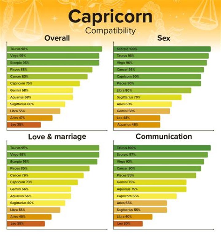 Best Compatibility for Capricorn: Unveiling the Zodiac Signs That Truly Complement Capricorn