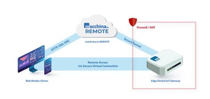 Best Free IoT Remote Access via SSH: Solutions & Setup Guide