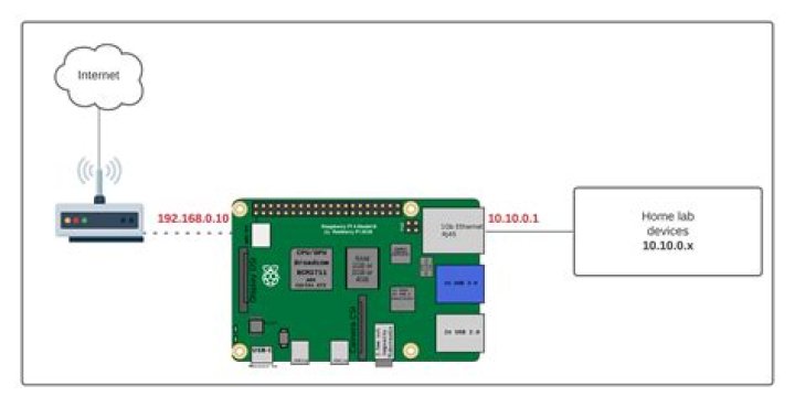 Best Remote IoT Behind Router for Raspberry Pi Free: Your Ultimate Guide