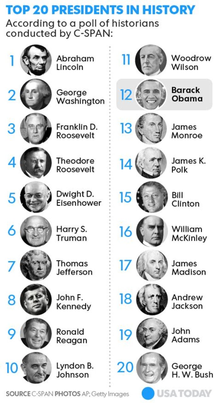 Best U.S. Presidents Ranked: A Comprehensive Analysis of Their Legacies