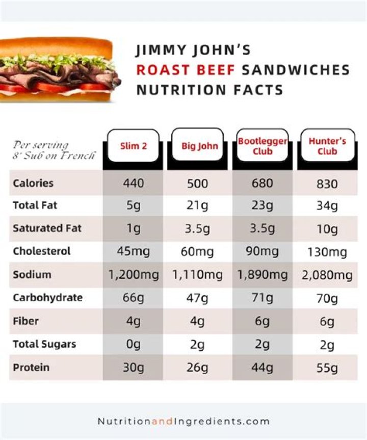 Calorie Count Jimmy John's Sandwiches: A Comprehensive Guide to Healthy Eating
