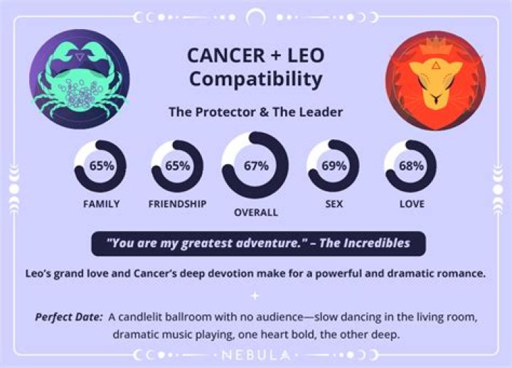 Cancer and Leo Compatibility: A Deep Dive into Astrological Relationships
