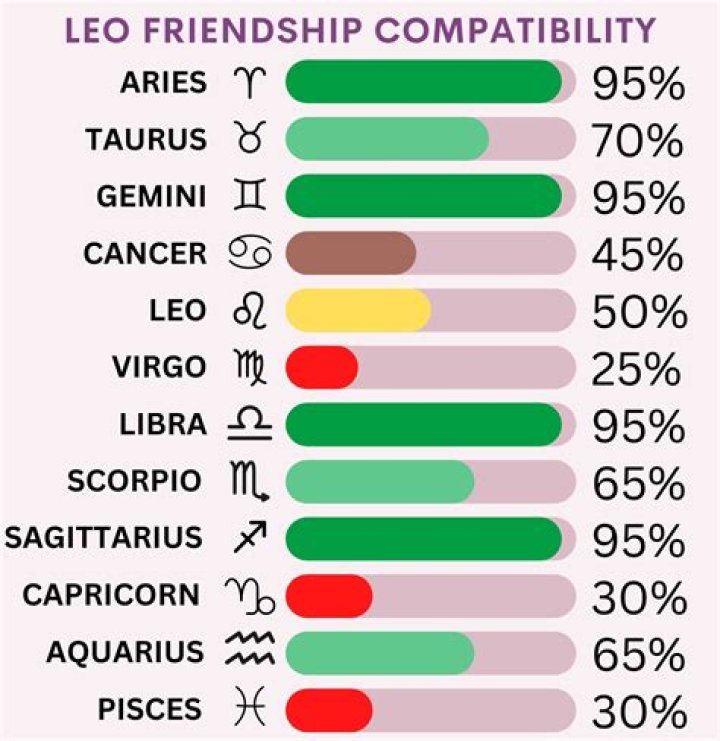 Cancers and Leo's Friendship: Exploring the Dynamics Between Two Powerful Zodiac Signs