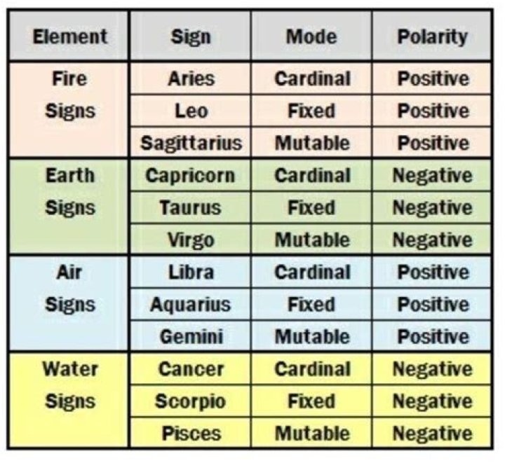 Understanding the Cardinal Fixed Mutable Chart in Astrology
