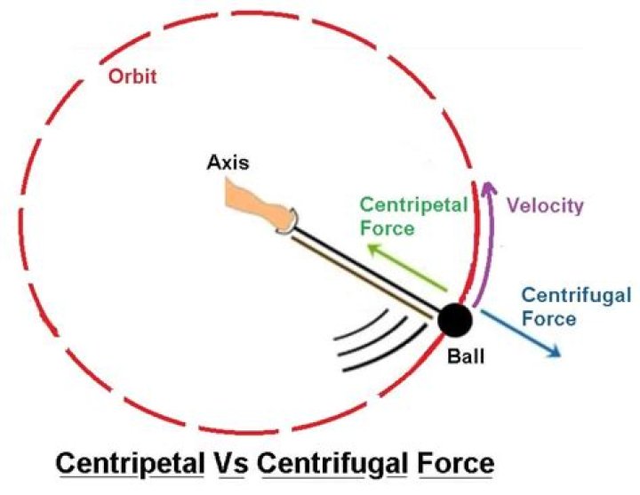Centripetal vs Centrifugal Force: Understanding the Fundamental Differences and Applications