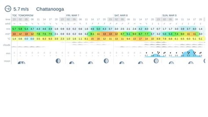 Chattanooga Hourly Forecast: Your Ultimate Guide to Weather Updates