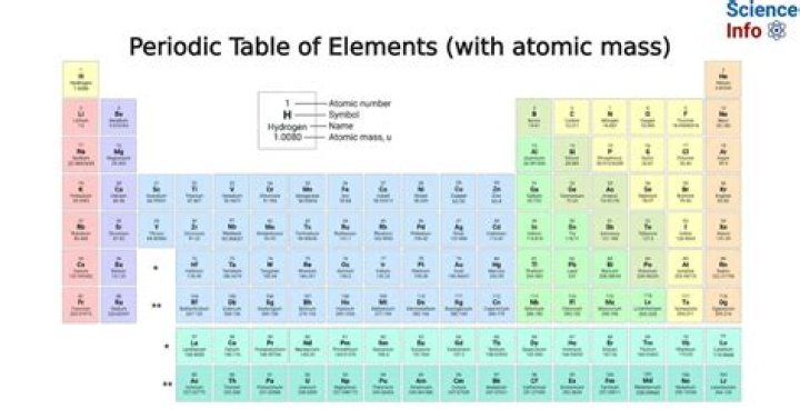 Understanding Chemistry Atomic Mass and the Periodic Table