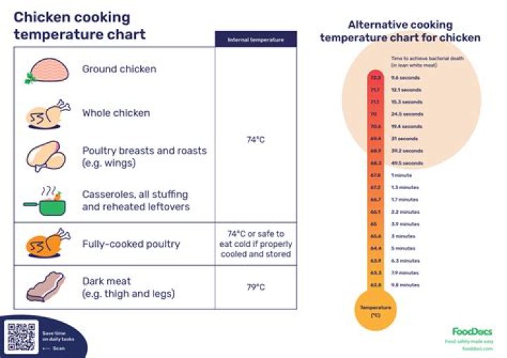 Perfect Chicken Interior Temperature: Your Ultimate Guide to Safe and Tasty Cooking