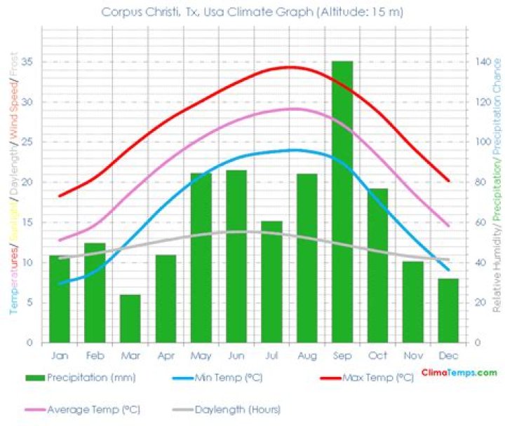 Climate Corpus Christi TX: Understanding the Weather Patterns and Their Impact