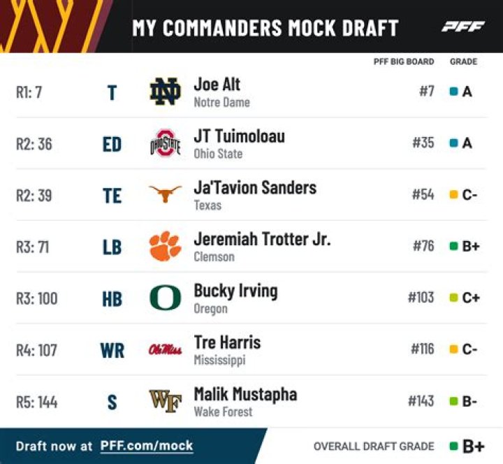 Commanders Draft Class 2024: A Comprehensive Analysis of Washington's New Talent