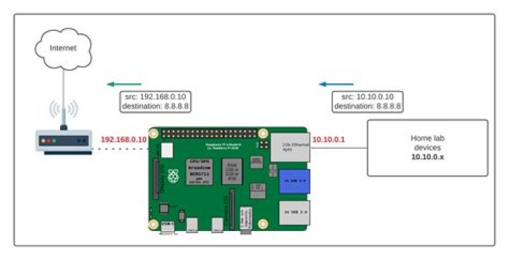 How to: Control Raspberry Pi Behind Router (Windows 10) - FREE!