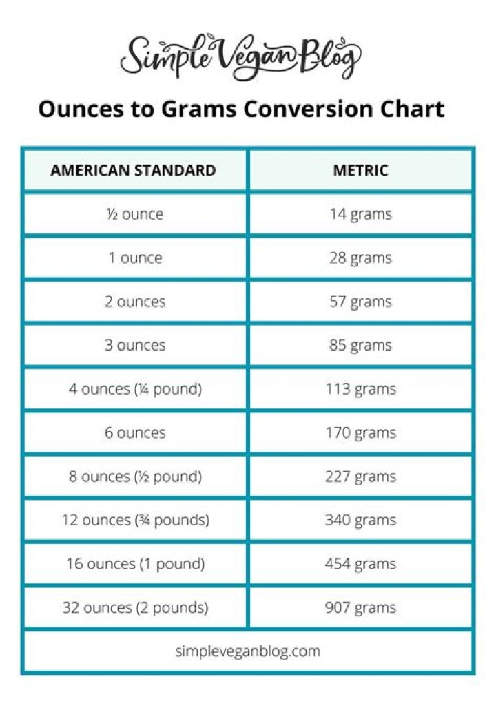 How to Convert 100 g to Ounces: A Comprehensive Guide