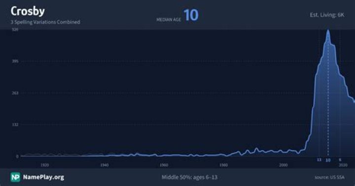 Crosby Age: Discovering the Lifelong Journey of a Legendary Icon
