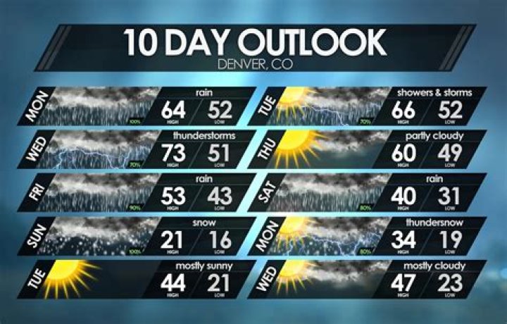 Denver Weather 10 Day Outlook: Your Ultimate Guide to Stay Prepared