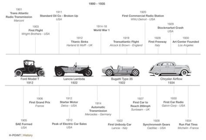 Development of Cars Timeline: A Comprehensive Journey Through Automotive History