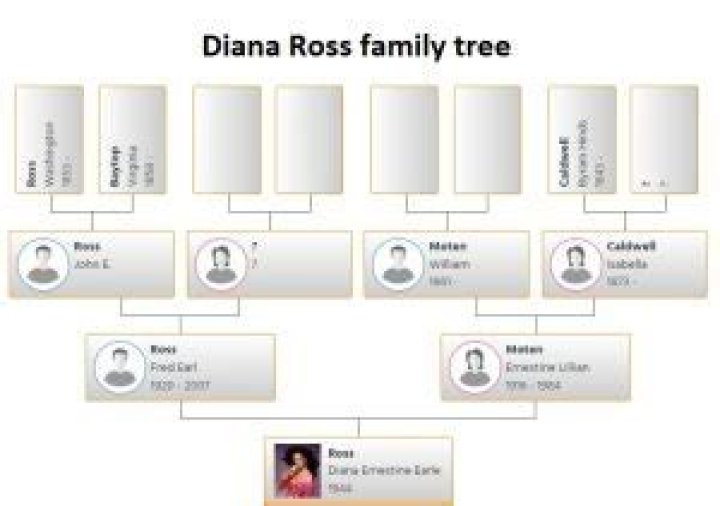 Diana Ross Family Tree: A Comprehensive Exploration of Her Legacy and Family Roots