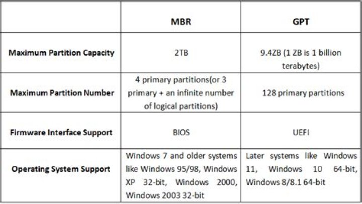 Understanding the Difference Between GPT and MBR: A Comprehensive Guide