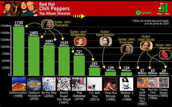 Red Hot Chili Peppers Discography: A Comprehensive Exploration