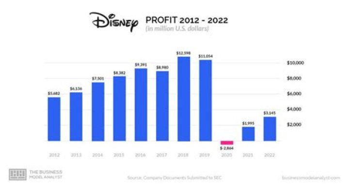Disney Net Worth: Exploring the Wealth Behind the Magic Kingdom