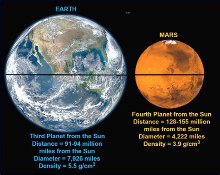 Distance from Mars to the Sun: A Comprehensive Guide