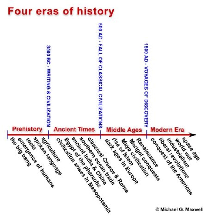 Exploring the Eras of History Timeline: A Comprehensive Journey Through Time