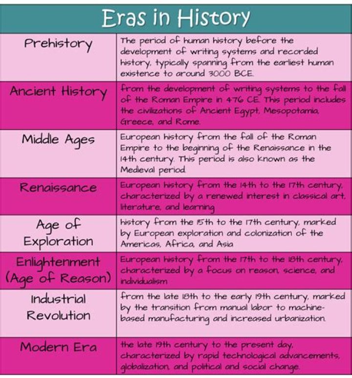 Exploring the Eras Through History: A Comprehensive Journey