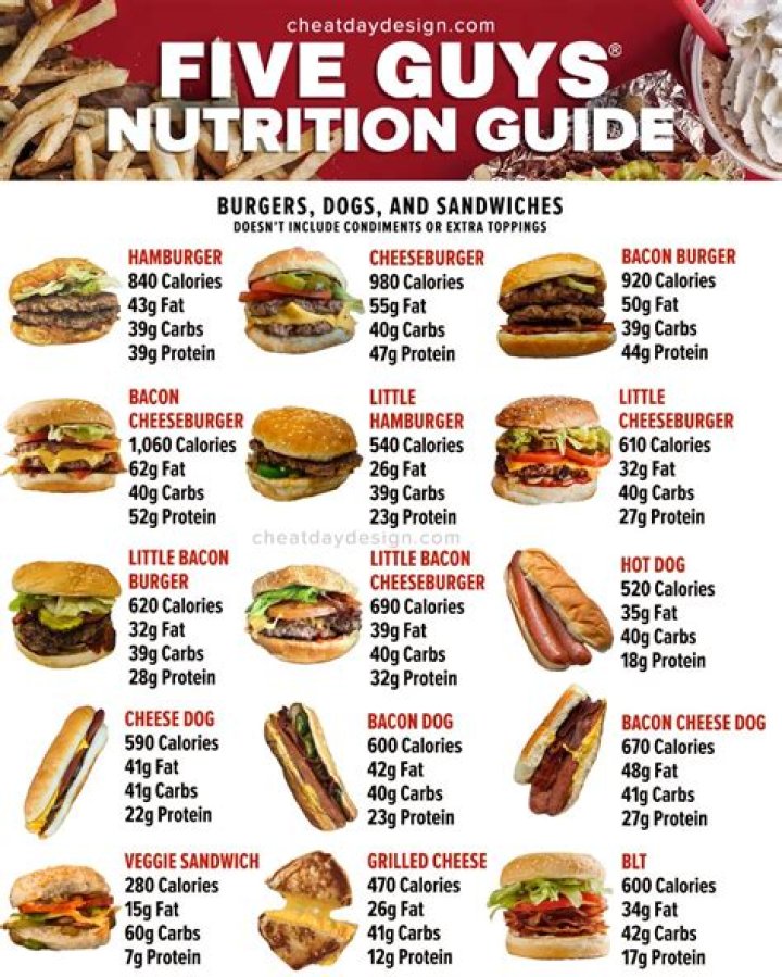 Comprehensive Guide to Five Guys Nutrition Information