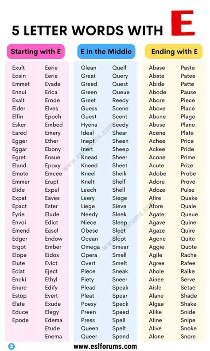 Exploring Five Letter Words That Start With E: A Comprehensive Guide