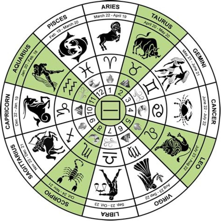 Understanding Fixed Signs in Astrology: A Comprehensive Guide