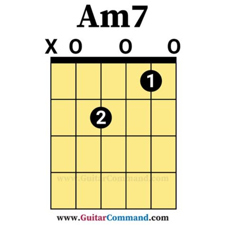 Mastering Guitar Chords AM7: A Comprehensive Guide for Beginners and Beyond