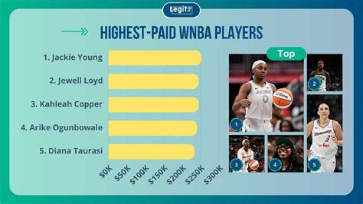Highest Paid WNBA Players: Unveiling the Top Salaries in Women's Basketball