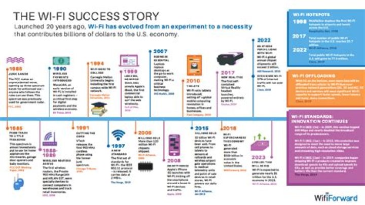 The Fascinating History of Wi-Fi Timeline: A Journey Through the Evolution of Wireless Connectivity