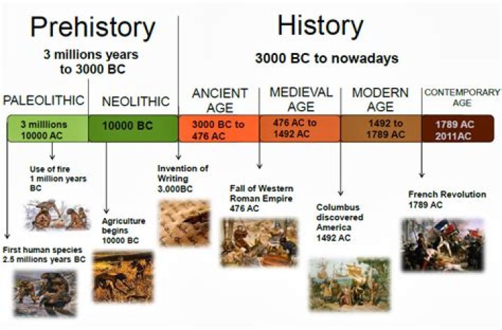 History Timeline Ages: A Comprehensive Journey Through Time